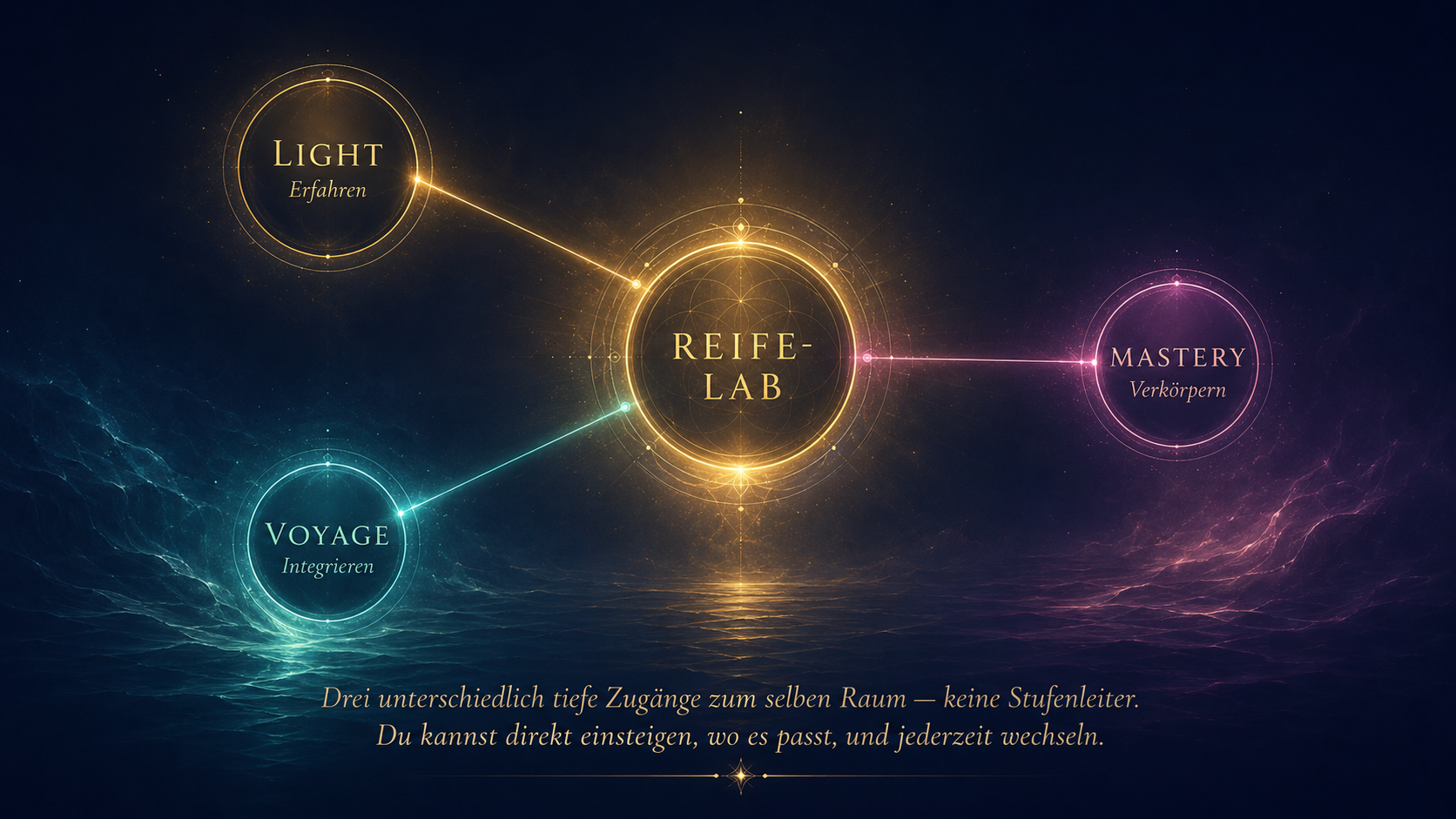 XO ReifeLab — Übersicht der drei Zugänge Light, Voyage und Mastery